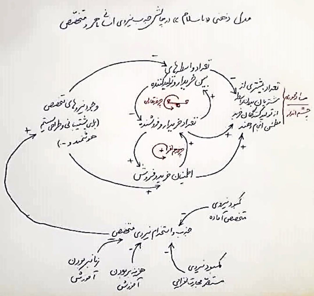 سیمرغ 129: تحلیل مداری